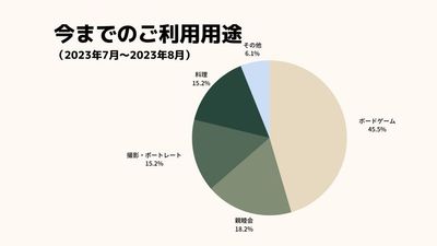 【Good Space三軒茶屋】三軒茶屋徒歩3分の好立地！ 【marble三軒茶屋】研修🖊️会議✨大型テレビ[906]のその他の写真