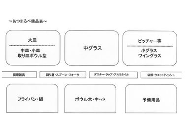 食器等の備品の配置図です。備品利用の際にぜひご活用ください！ - わくわくスペース　あつまるべ キッチン付きレンタルスペースの設備の写真
